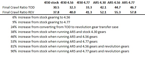 Gear Ratios