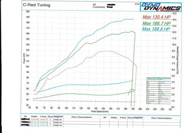 dyno