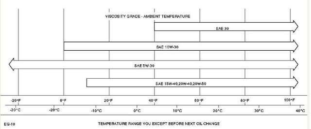 oil viscosity chart