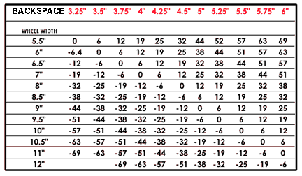 offset to backspacing chart